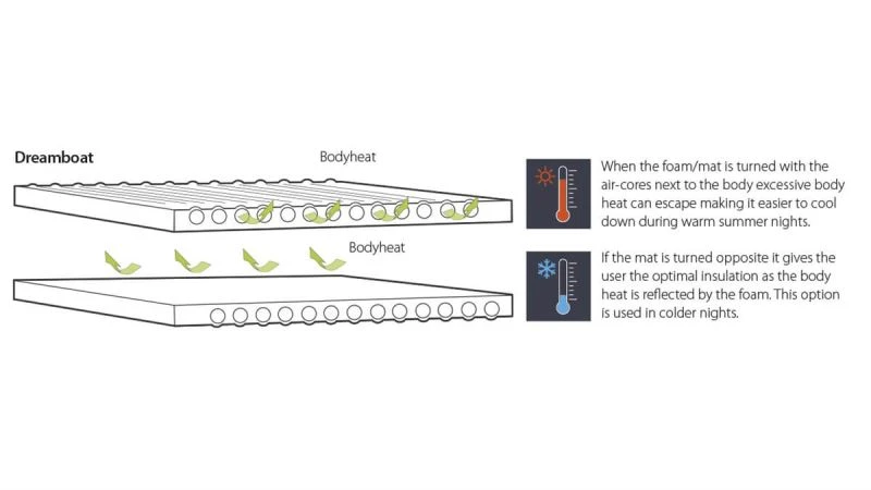 Outwell Dreamboat Single Self Inflate Mat 7.5cm 7 Outwell Dreamboat Single Self Inflate Mat 7.5cm - Image 5